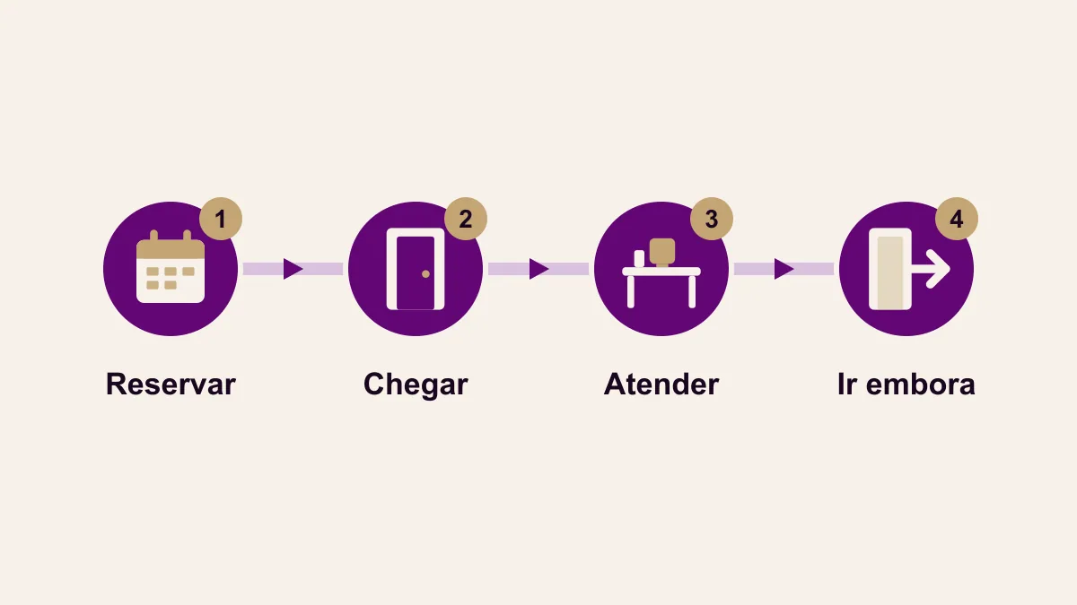 Linha do tempo em quatro etapas do consultório por hora: reservar a sala, chegar à unidade, atender o paciente e ir embora