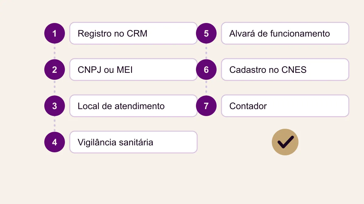 Checklist numerado de sete etapas para abrir consultório médico: CRM, CNPJ, local, vigilância sanitária, alvará, CNES e agenda
