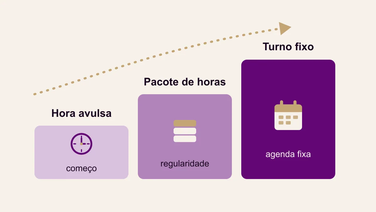 Três degraus de crescimento do consultório: hora avulsa no primeiro, pacote de horas no segundo e turno fixo semanal no terceiro