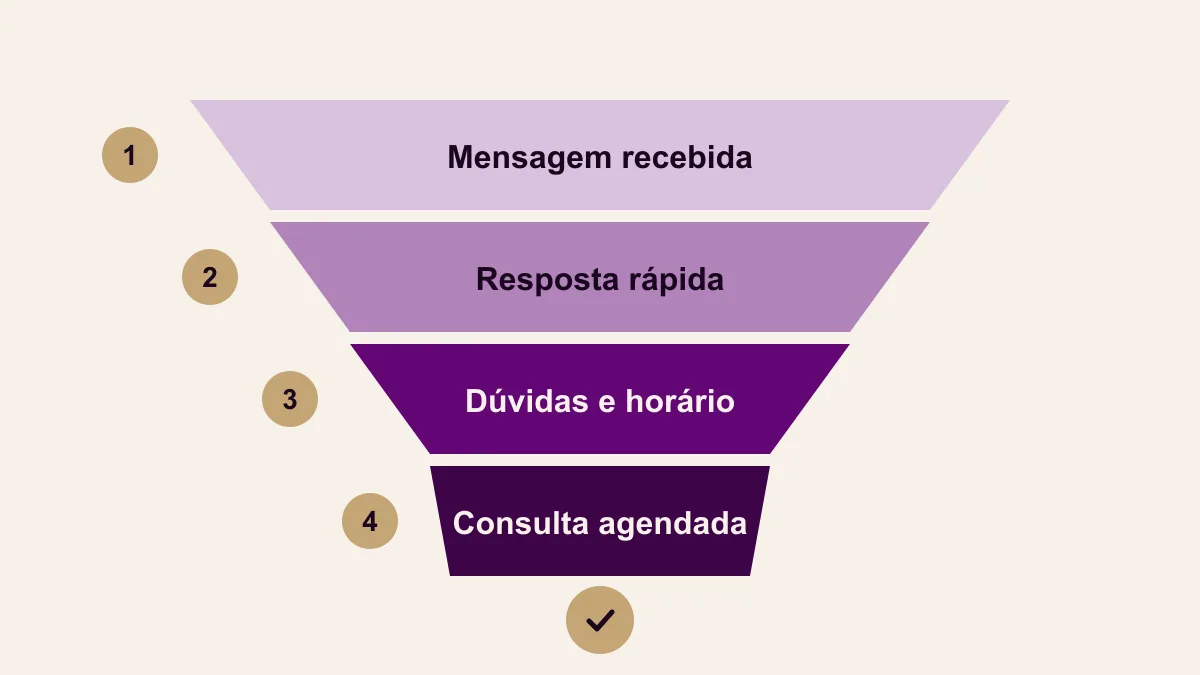 Funil em quatro etapas da mensagem de WhatsApp até a consulta agendada: resposta rápida, perguntas certas, objeções e follow-up