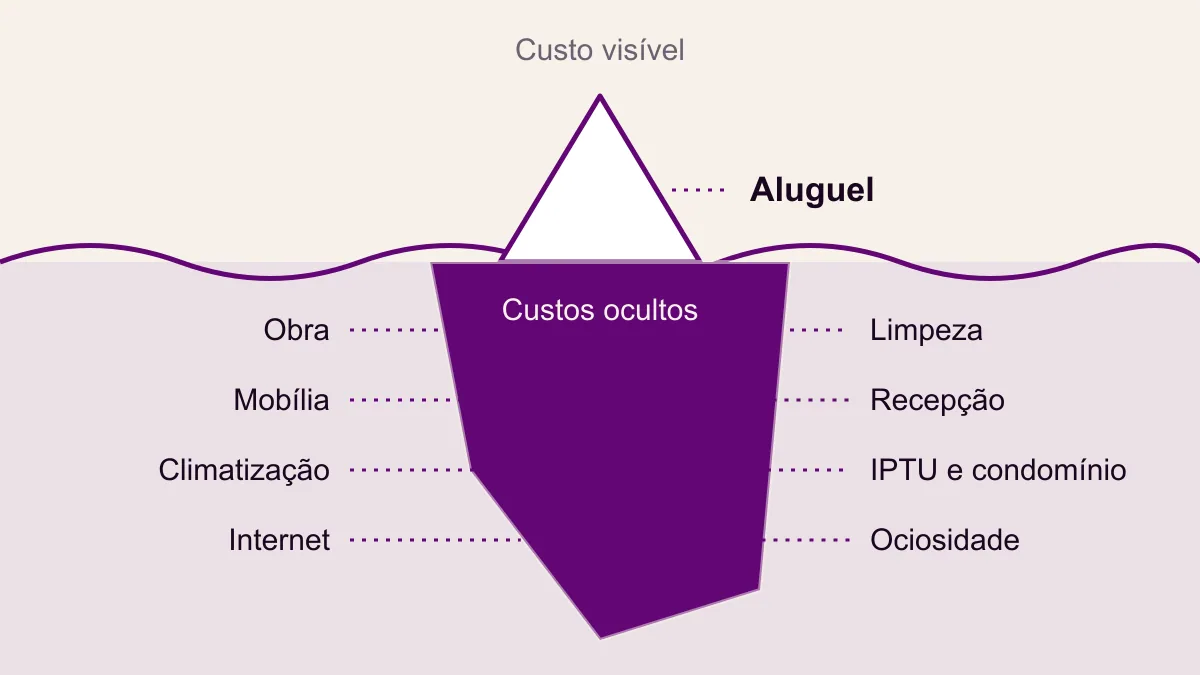 Iceberg com aluguel e mobília acima da linha d'água e os custos ocultos (obra, licenças, condomínio, recepção, ociosidade) submersos