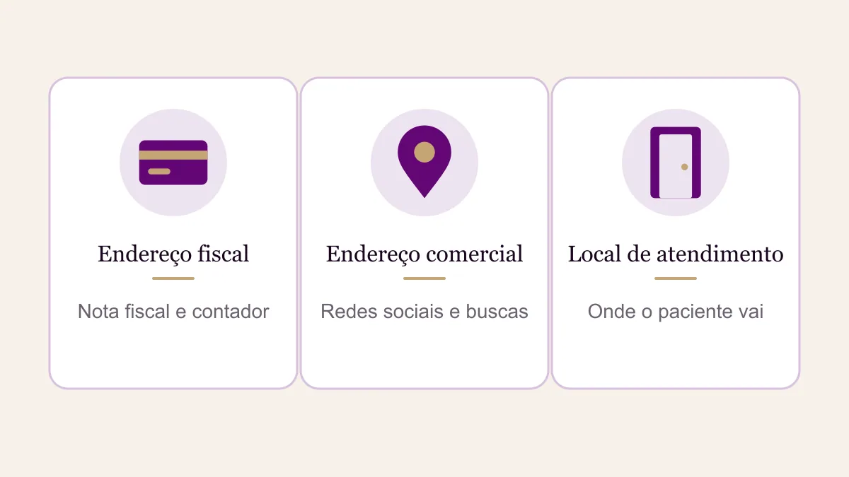 Três cartões lado a lado comparando endereço fiscal, endereço comercial e local de atendimento, com a função de cada um
