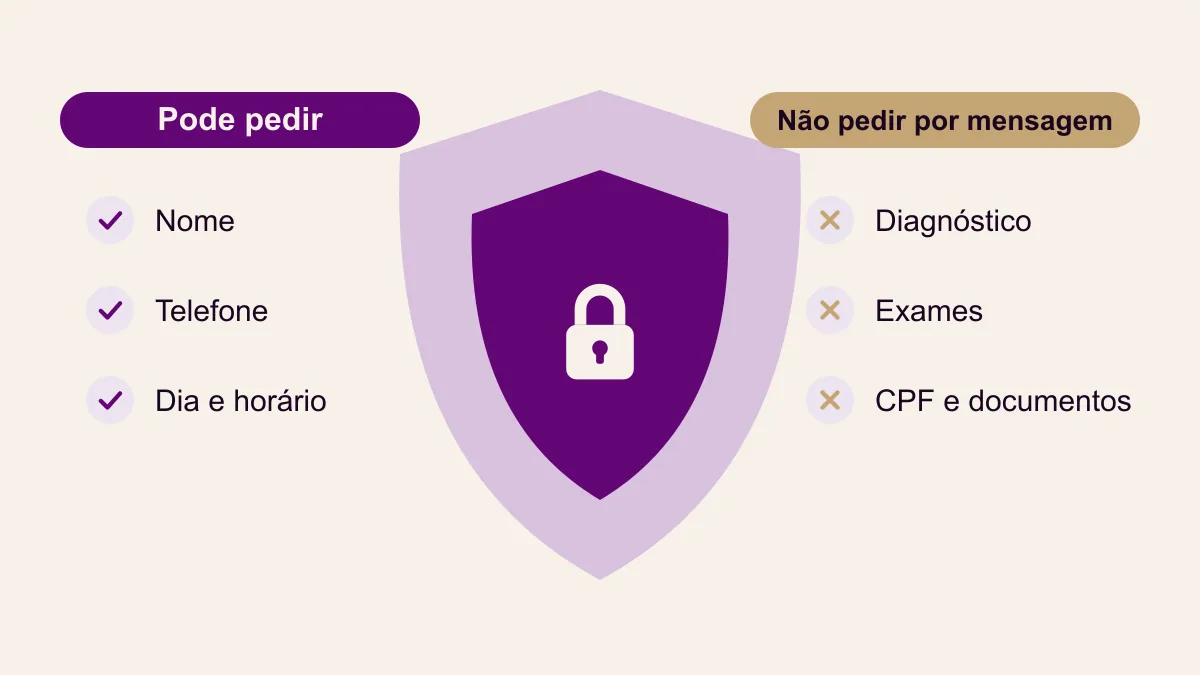 Escudo em camadas separando os dados que a secretária pode pedir por mensagem dos dados de saúde e documentos que ficam fora do WhatsApp
