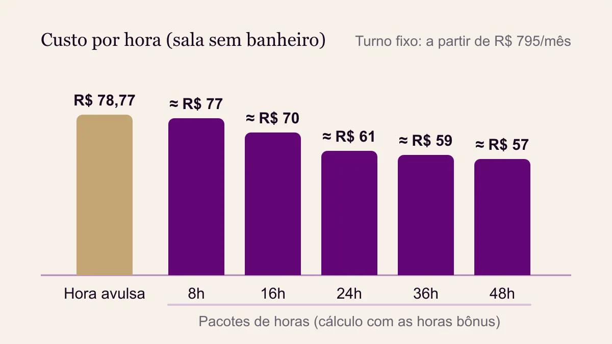 Gráfico de barras do custo por hora de sala sem banheiro: hora avulsa, pacotes de 8h a 48h com bônus e turno fixo semanal
