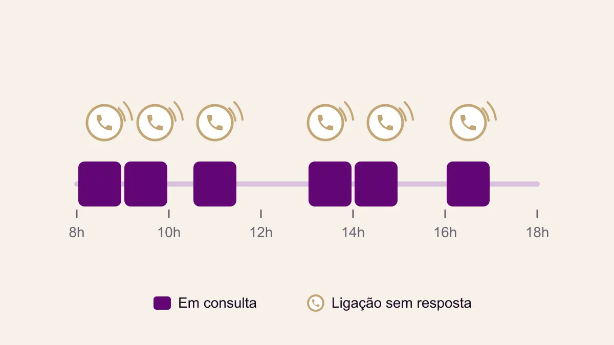 Linha do dia de um consultório com blocos de consulta e marcas de ligações recebidas durante cada atendimento, sem ninguém para atender