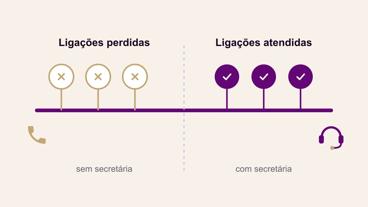Linha do telefone do consultório ao longo do dia: chamadas que caem sem resposta de um lado e chamadas atendidas pela secretária do outro