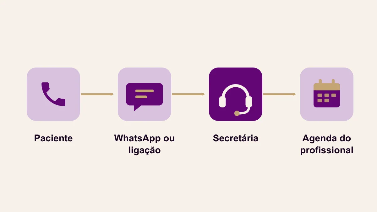 Fluxo em quatro etapas: paciente envia mensagem ou liga, secretária remota atende e a consulta entra na agenda do profissional