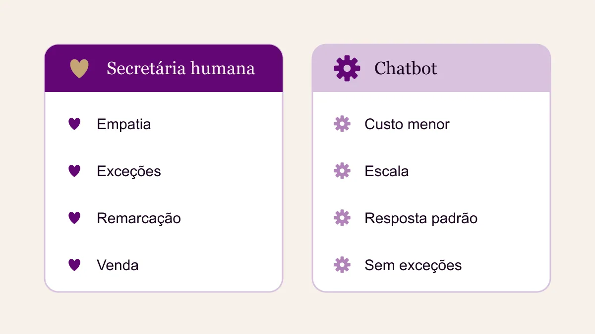 Comparação em duas colunas entre secretária humana e chatbot: empatia, exceções, venda e remarcação de um lado; custo e escala do outro
