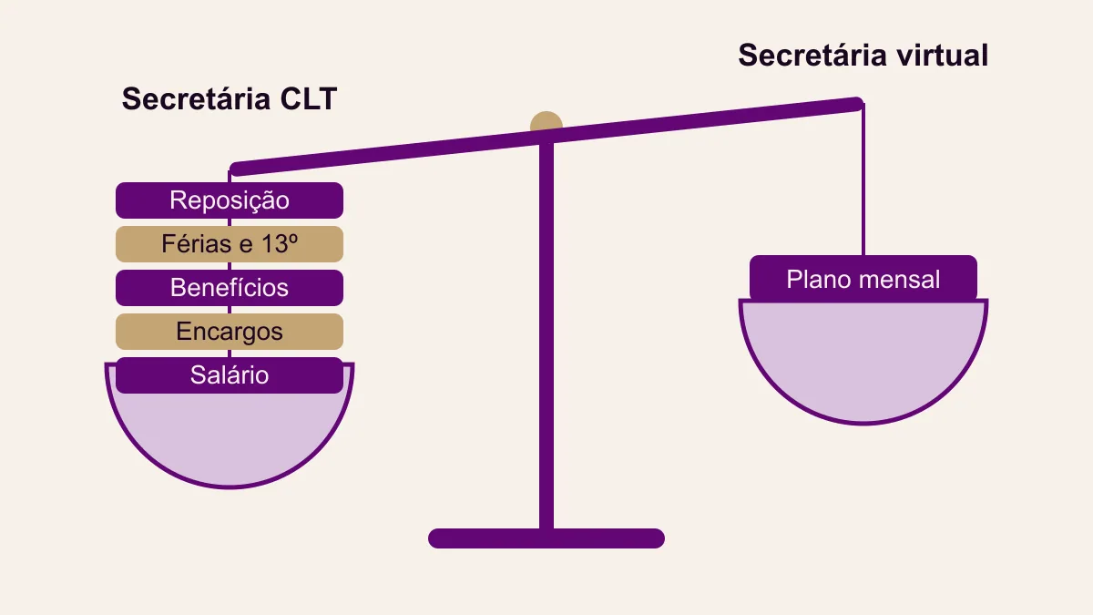 Balança comparando os dois modelos: no prato da CLT, salário, encargos, benefícios, férias, 13º e reposição; no outro, um plano mensal único