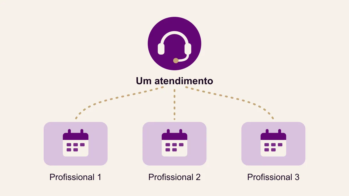 Diagrama com uma secretária ao centro recebendo WhatsApp e ligações e distribuindo horários para três agendas de profissionais