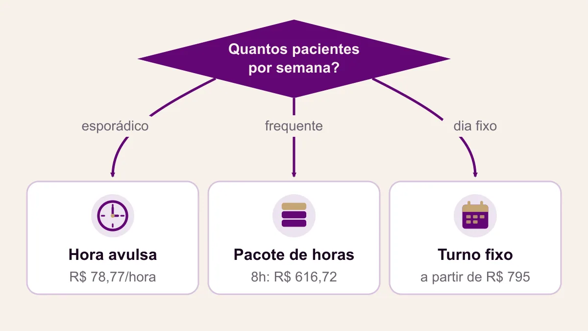 Fluxograma de decisão que parte do número de horas de atendimento por semana e leva a hora avulsa, pacote de horas ou turno fixo